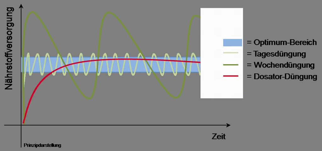 Dennerle Dosator - Der Stromlose Dünge-Automat Für Aquarien – Bild 2